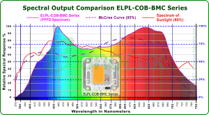 EconoLux ELPL-COB-BMC LED Grow Light McCree Spectrum